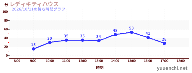 1日前の待ち時間グラフ（レディキティハウス)