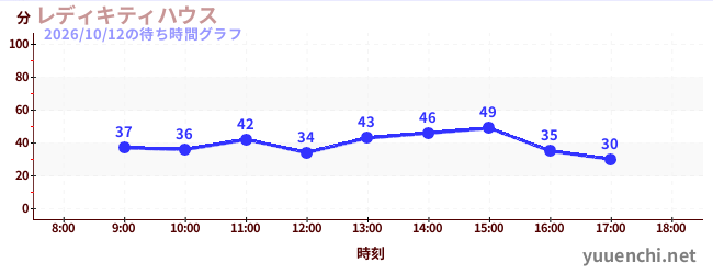 今日のこれまでの待ち時間グラフ（レディキティハウス)