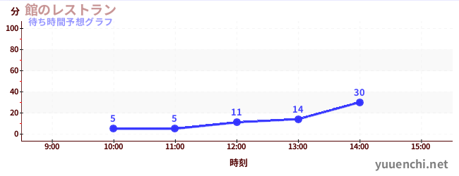 今日の混雑予想（館のレストラン)