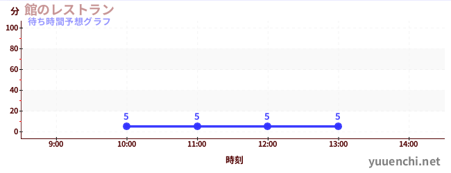 今日の混雑予想（館のレストラン)