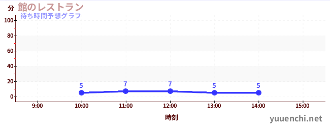 今日の混雑予想（館のレストラン)