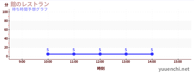 今日の混雑予想(館のレストラン)