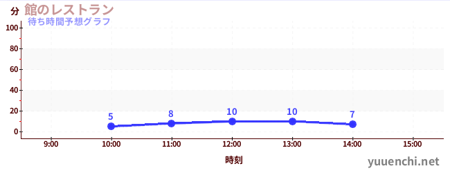 今日の混雑予想(館のレストラン)