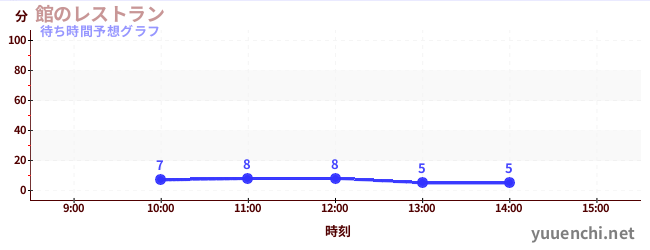 今日の混雑予想(館のレストラン)