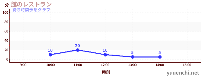 今日の混雑予想（館のレストラン)