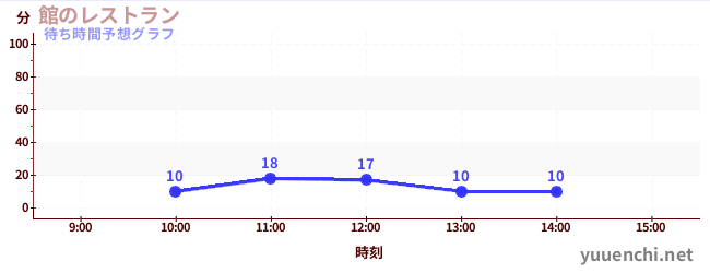 今日の混雑予想(館のレストラン)