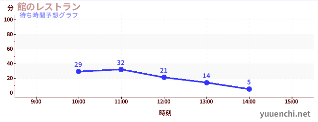 今日の混雑予想(館のレストラン)