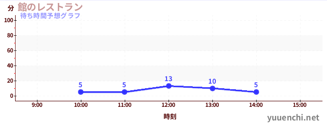 今日の混雑予想(館のレストラン)