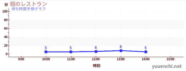 今日の混雑予想（館のレストラン)