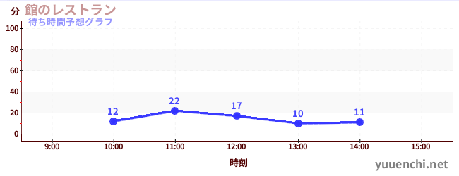 今日の混雑予想（館のレストラン)