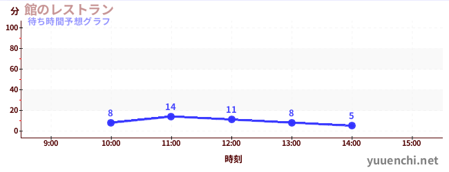 今日の混雑予想（館のレストラン)