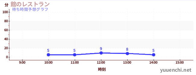 今日の混雑予想（館のレストラン)