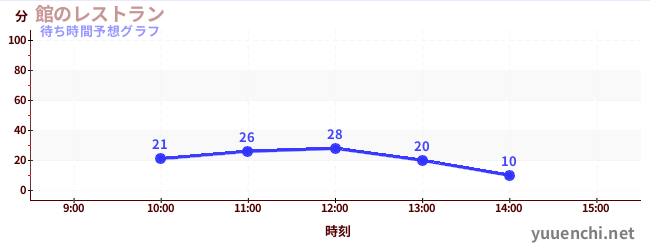 今日の混雑予想（館のレストラン)