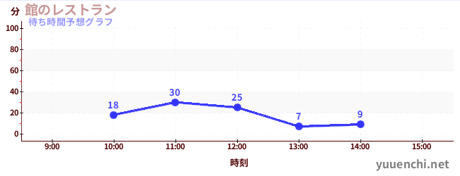 今日の混雑予想（館のレストラン)