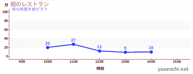 今日の混雑予想（館のレストラン)