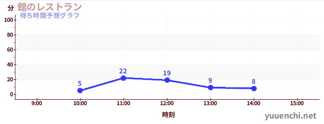 今日の混雑予想（館のレストラン)