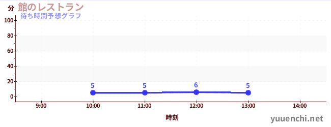 今日の混雑予想（館のレストラン)