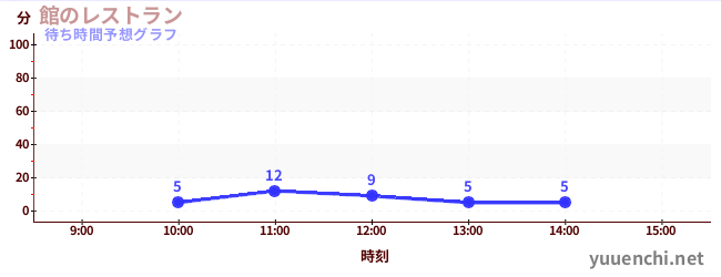 今日の混雑予想（館のレストラン)