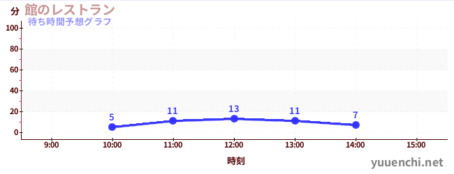 今日の混雑予想（館のレストラン)