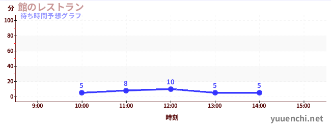 今日の混雑予想（館のレストラン)