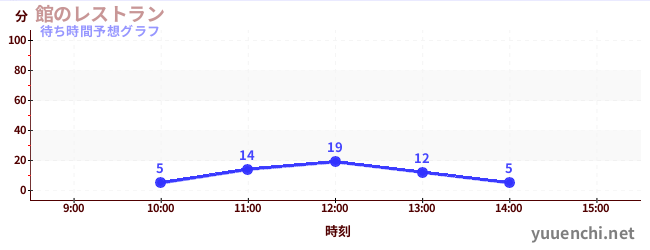 今日の混雑予想（館のレストラン)