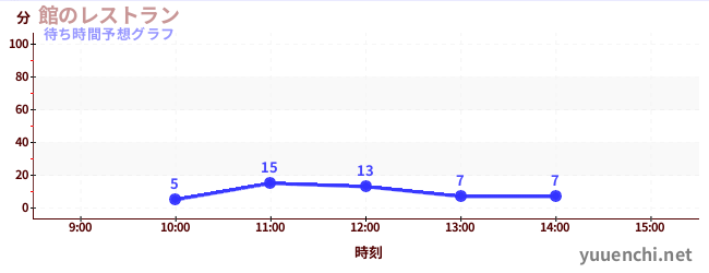 今日の混雑予想（館のレストラン)