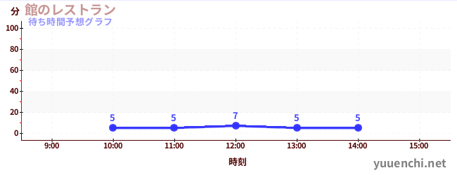 今日の混雑予想（館のレストラン)