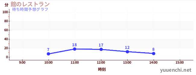 今日の混雑予想（館のレストラン)