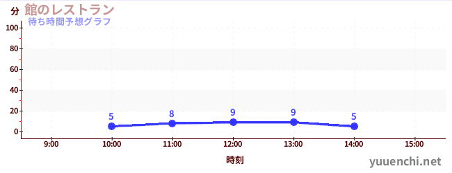 今日の混雑予想（館のレストラン)