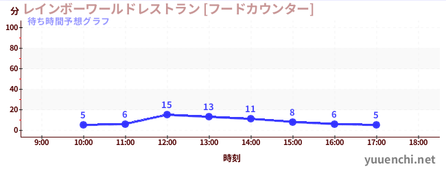 今日の混雑予想（レインボーワールドレストラン [フードカウンター])