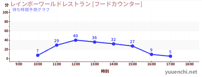 今日の混雑予想（レインボーワールドレストラン [フードカウンター])