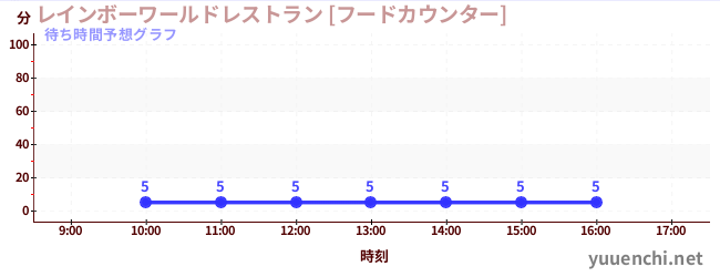 今日の混雑予想（レインボーワールドレストラン [フードカウンター])