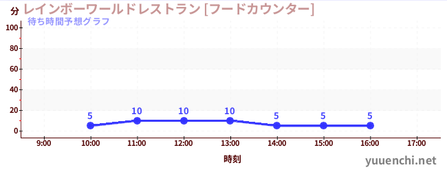今日の混雑予想（レインボーワールドレストラン [フードカウンター])