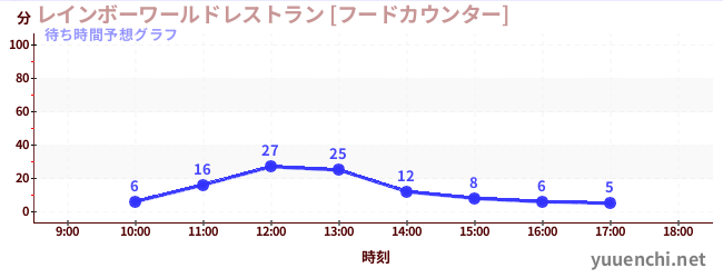 今日の混雑予想（レインボーワールドレストラン [フードカウンター])