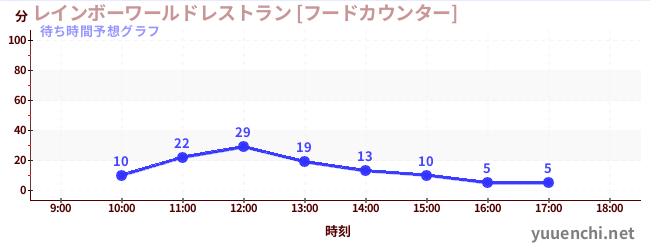 今日の混雑予想（レインボーワールドレストラン [フードカウンター])