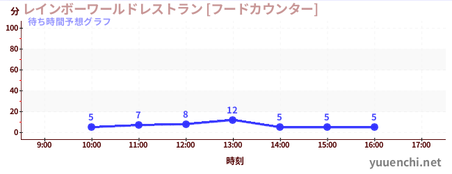 今日の混雑予想（レインボーワールドレストラン [フードカウンター])