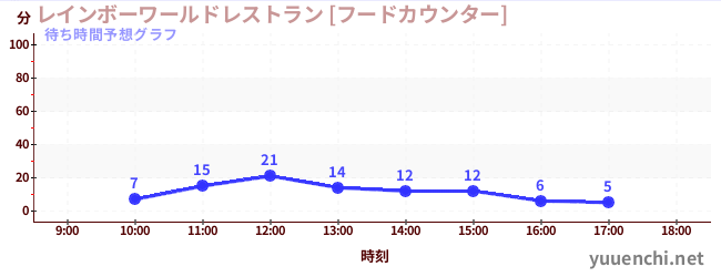 今日の混雑予想（レインボーワールドレストラン [フードカウンター])