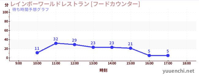 今日の混雑予想（レインボーワールドレストラン [フードカウンター])