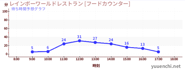 今日の混雑予想（レインボーワールドレストラン [フードカウンター])
