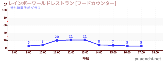 今日の混雑予想（レインボーワールドレストラン [フードカウンター])