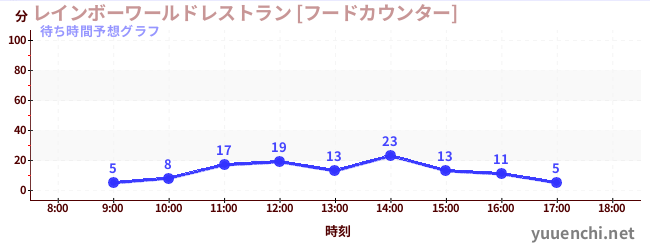 今日の混雑予想（レインボーワールドレストラン [フードカウンター])