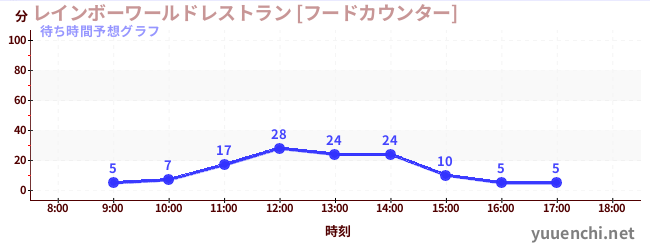 今日の混雑予想（レインボーワールドレストラン [フードカウンター])