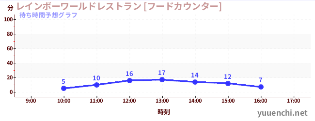 今日の混雑予想（レインボーワールドレストラン [フードカウンター])
