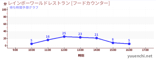 今日の混雑予想（レインボーワールドレストラン [フードカウンター])