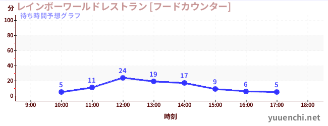 今日の混雑予想（レインボーワールドレストラン [フードカウンター])