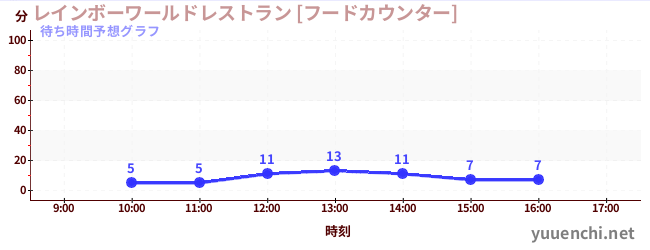 今日の混雑予想（レインボーワールドレストラン [フードカウンター])