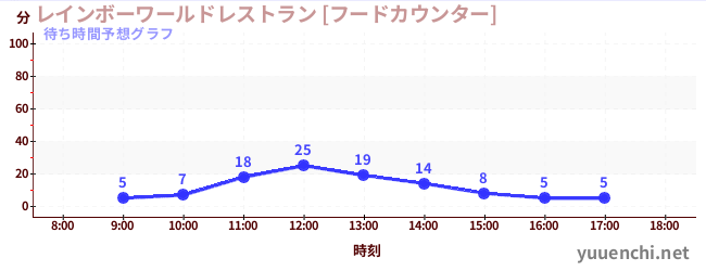 今日の混雑予想（レインボーワールドレストラン [フードカウンター])