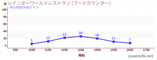 今日の混雑予想（レインボーワールドレストラン [フードカウンター])