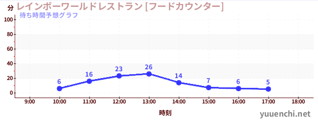 今日の混雑予想（レインボーワールドレストラン [フードカウンター])