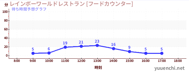 今日の混雑予想（レインボーワールドレストラン [フードカウンター])